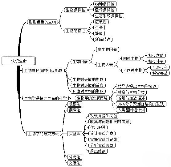 初中生物七年级上册课本思维导图暑期预习