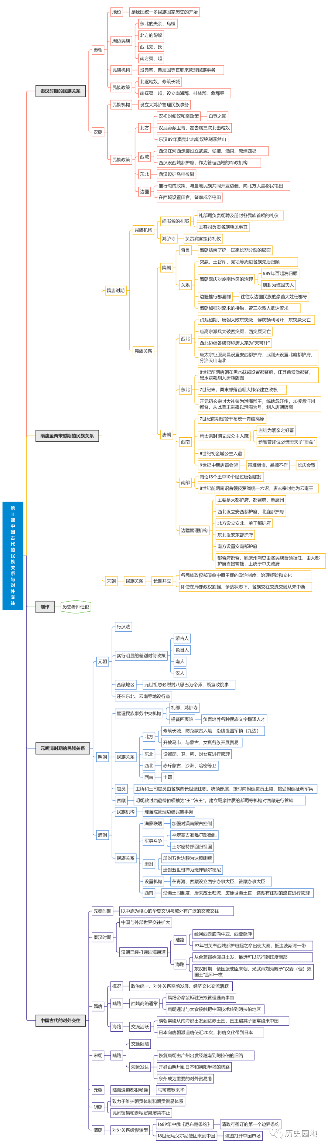 高中历史国家制度和社会治理全册118课思维导图