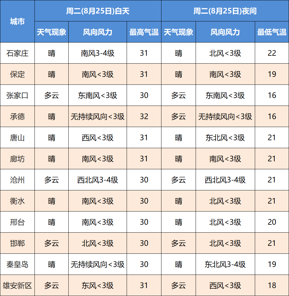 衡水湖天气预报