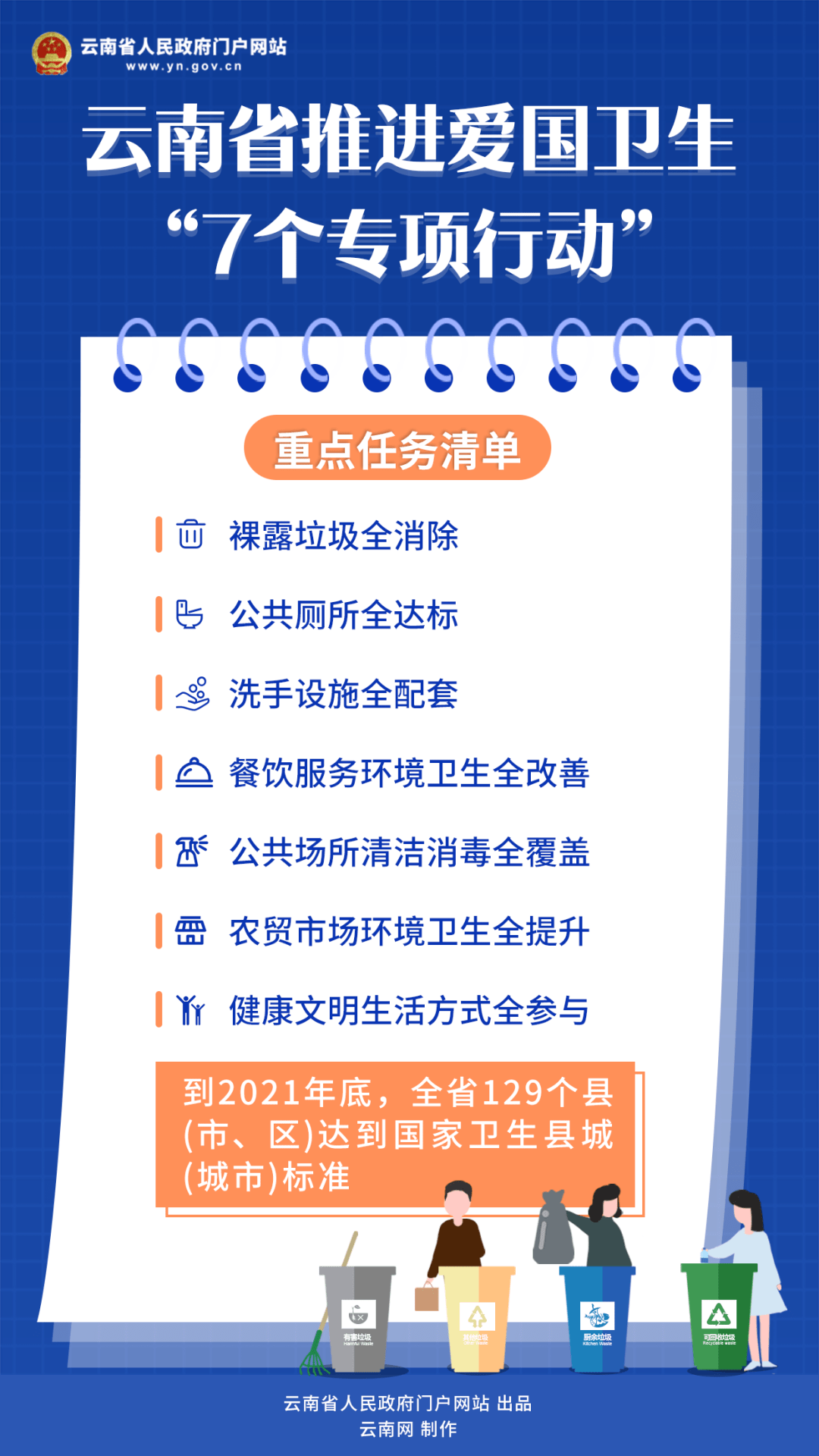 云南省人民政府办公厅关于印发云南省推进爱国卫生7个专项行动方案的