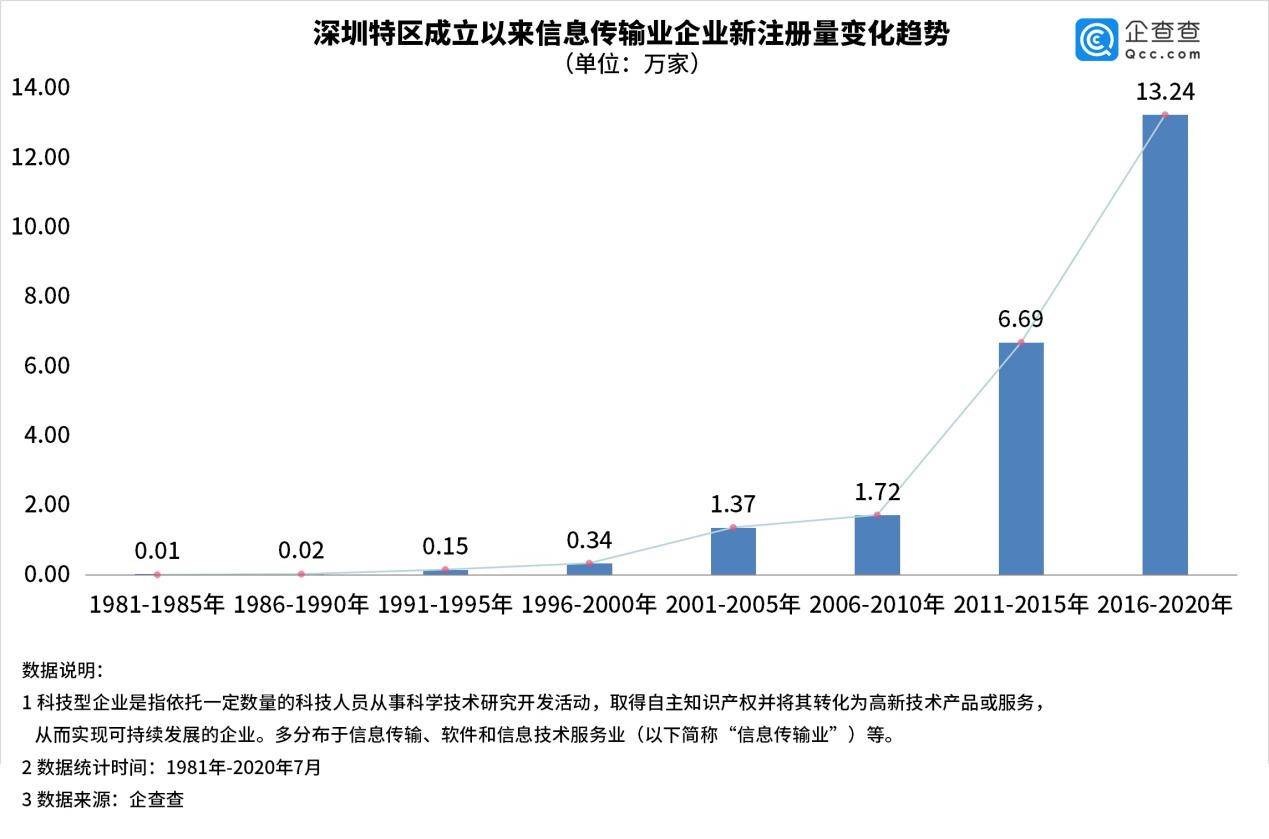 深圳特区40年企业大数据见证深圳科技创新成就