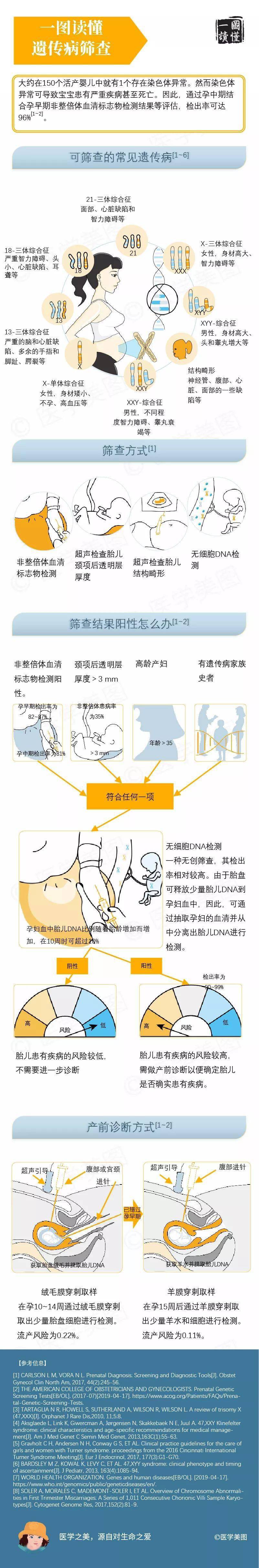 一图读懂丨产前检查和产前遗传疾病筛查要点
