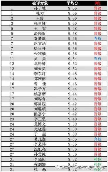 名单」2020第六届郑州电视台主持人大赛复赛晋级名单火热出炉