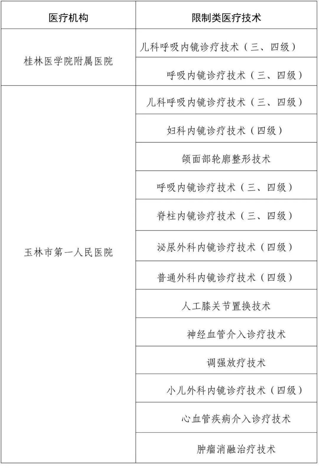 关注!2020年8月限制类医疗技术临床应用备案名单公布