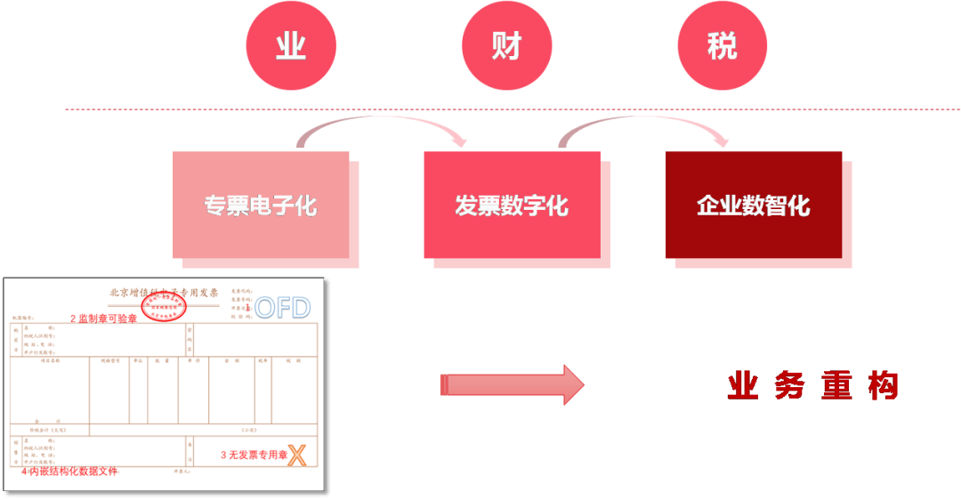 從專票電子化開始向企業數智化邁進u8v160財稅升級專項行動於鵬城起航