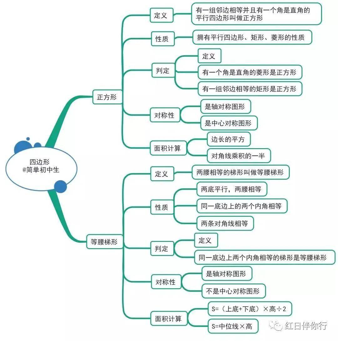 中考生必须收藏的各科思维导图数学