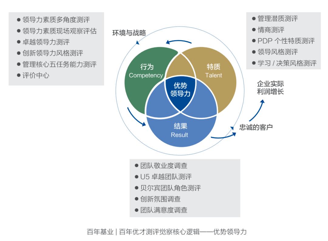 产品推荐 | 引导式领导力测评察觉_手机搜狐网