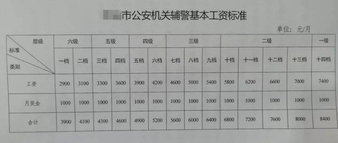 这张辅警工资表很合理