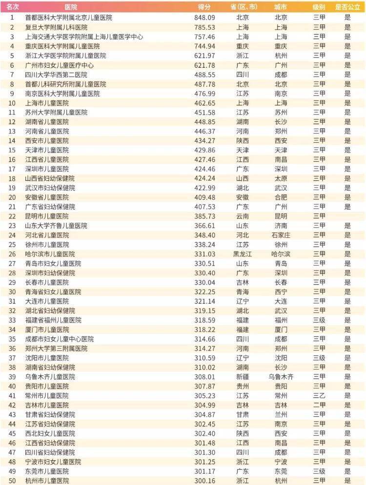 2019届中国顶级医院100强排行出炉山东4家医院上榜