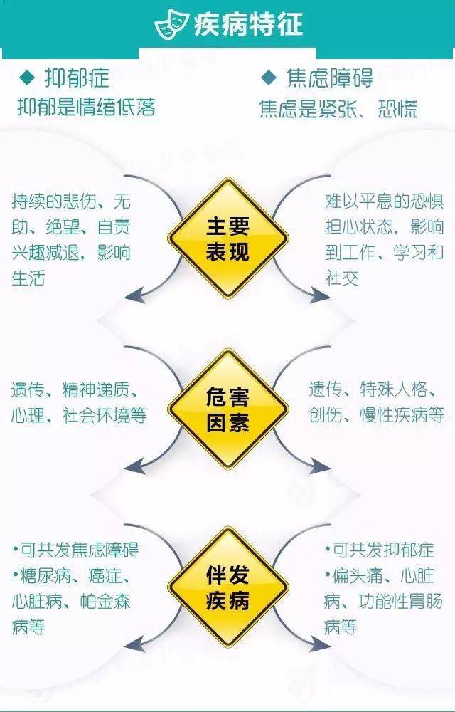 一图读懂揭秘抑郁症和焦虑障碍