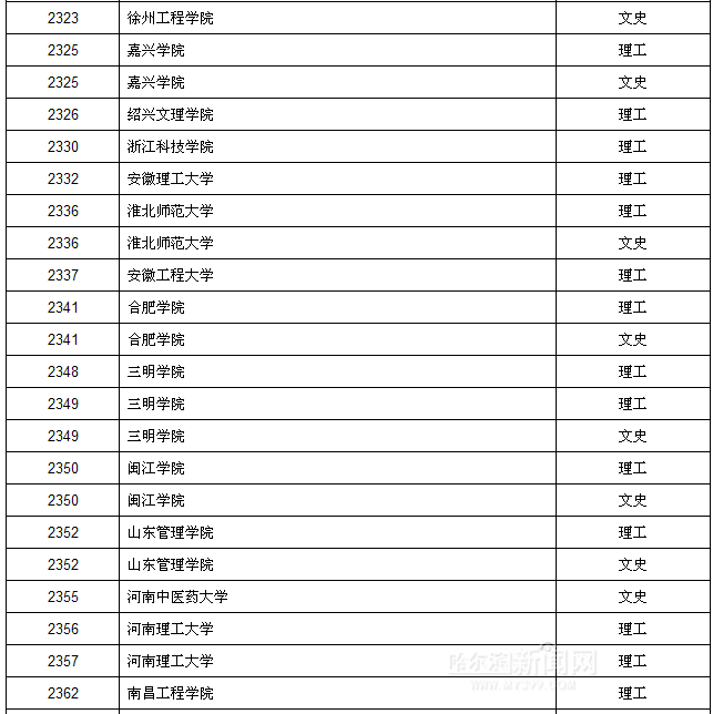 130余所高校本科二批a段录取结束