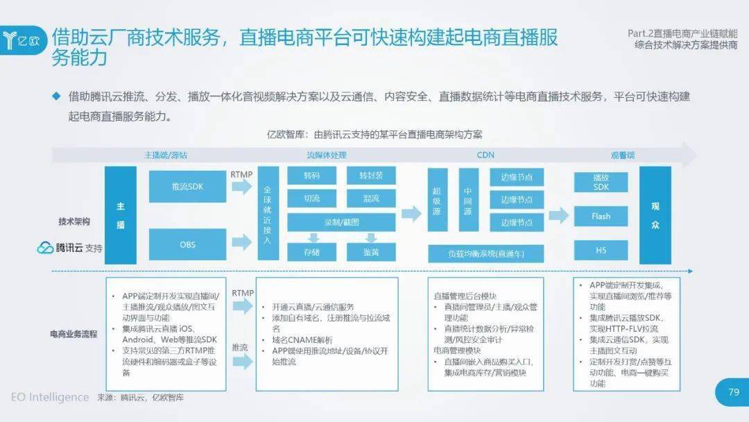 直播电商产业链研究报告