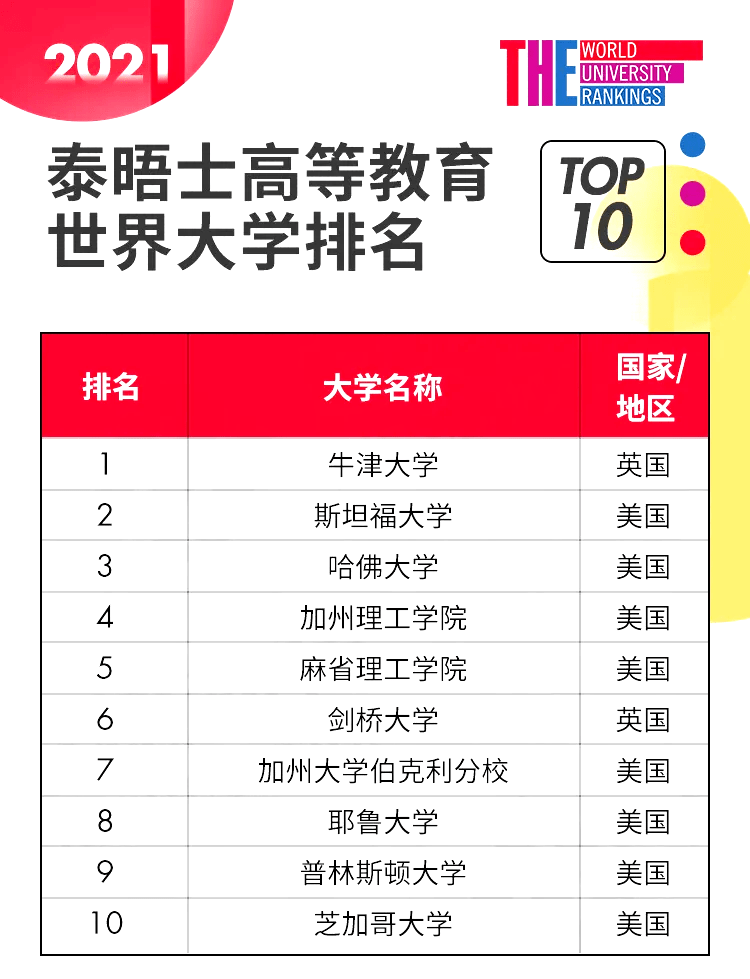 2021世界大学最新排名完整版的简单介绍 2021世界大学最新排名完整版的简单介绍