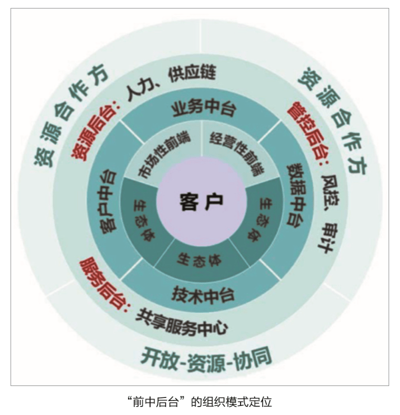 新形势下设计院如何做好组织中台建设