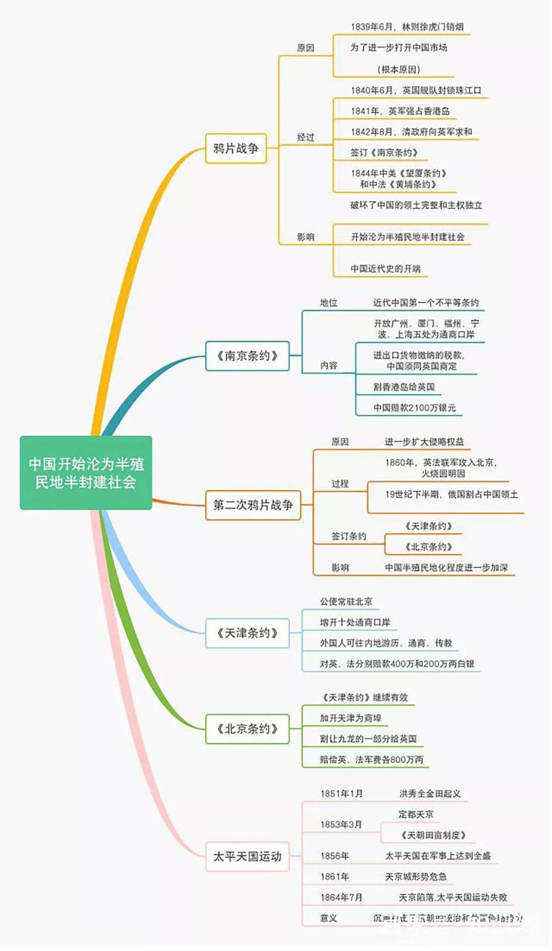 部編版八上歷史思維導圖全冊