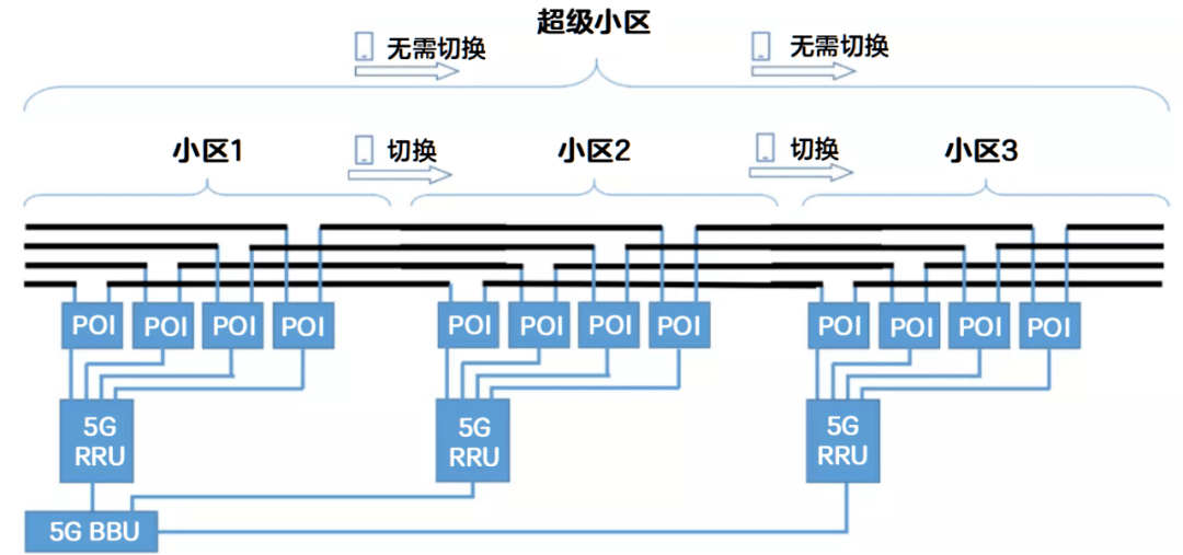 5g是如何覆盖地铁隧道的
