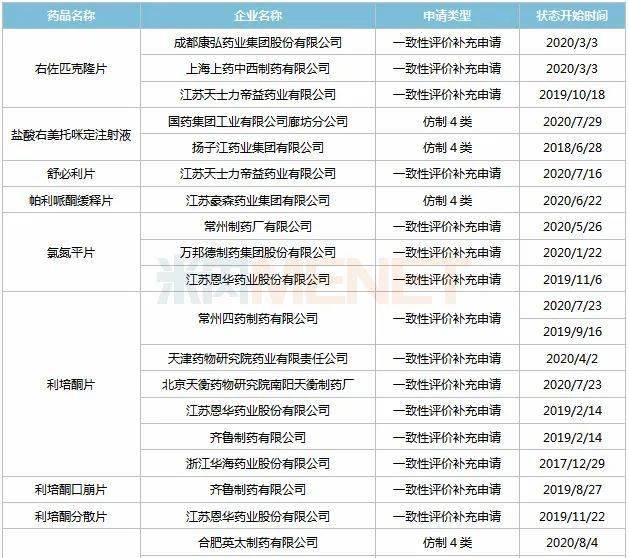 17个品种已有企业通过或视同通过一致性评价,其中奥氮平片,利培酮片