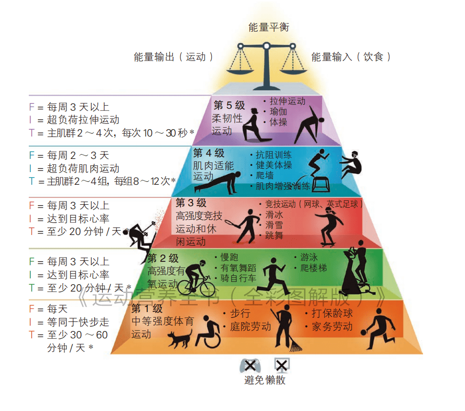 看完以上的内容后,你的运动量达标/超标了吗?