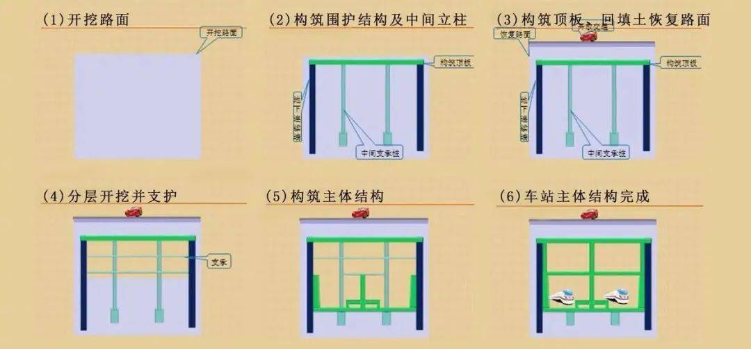 盖挖法施工动画图片