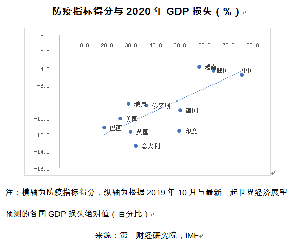 新冠时期的疫情应对和经济复苏:成功抗疫和走出衰退的"秘诀"何在?