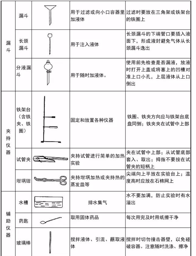 初中化学实验基本操作的动图大全,建议收藏!