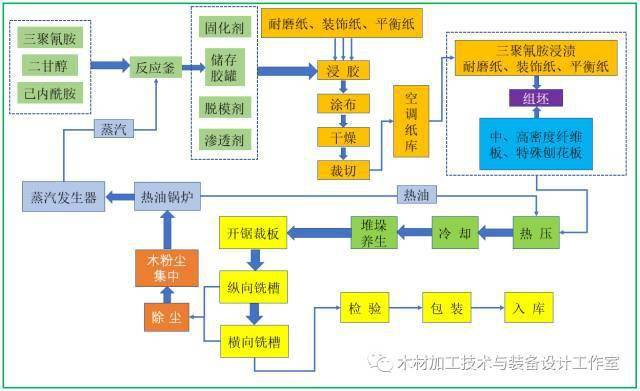 木材加工技術強化木地板生產工藝流程及其使用設備與刀具分析