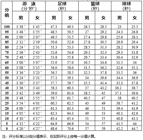 20212023中考体育考试科目及评分标准拿好体育70分