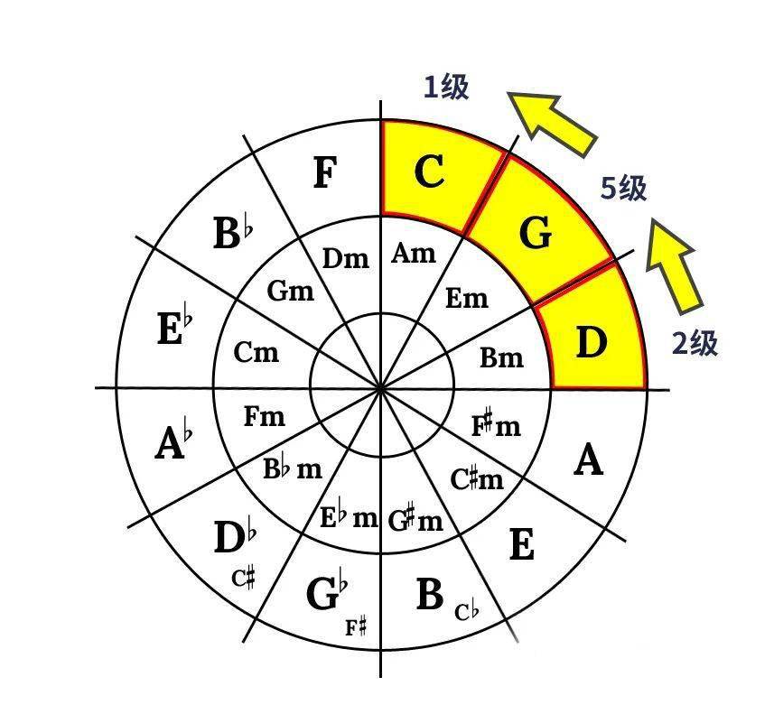 五度圈在流行曲中的实战运用