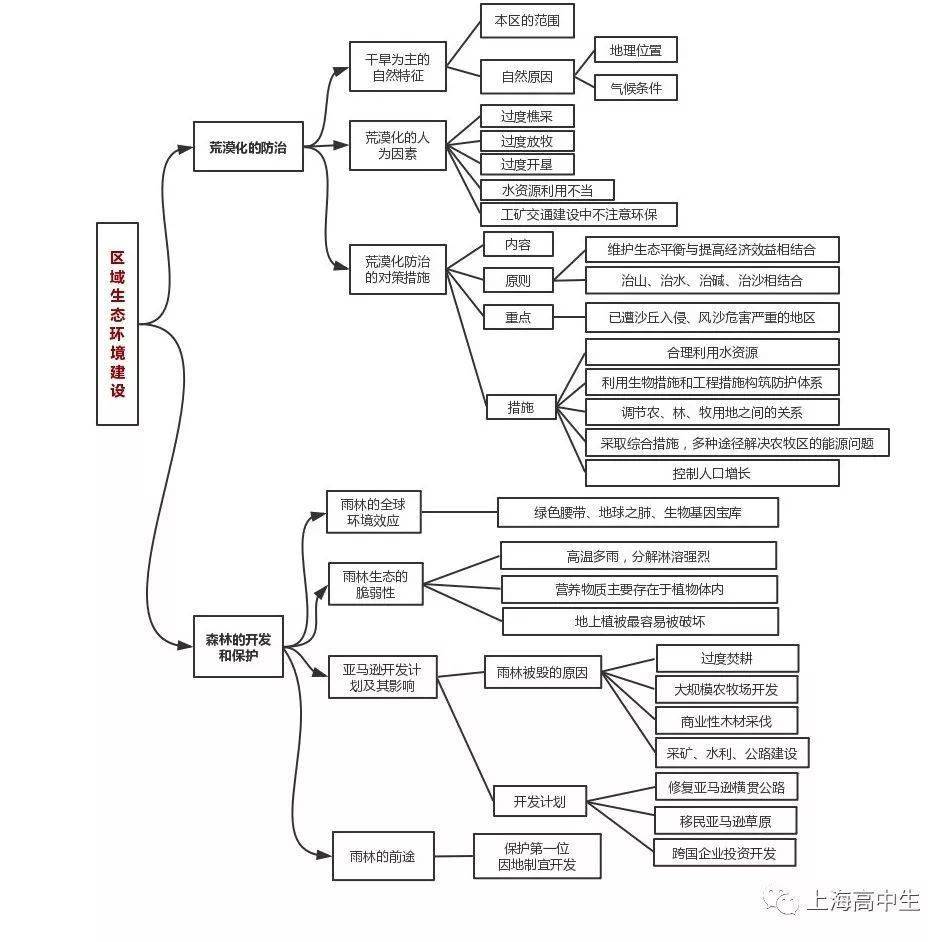 安排上了地理複習思維導圖