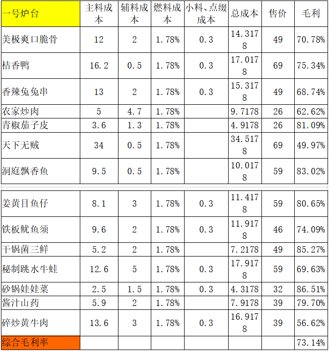 厨房单品菜品毛利率分析.