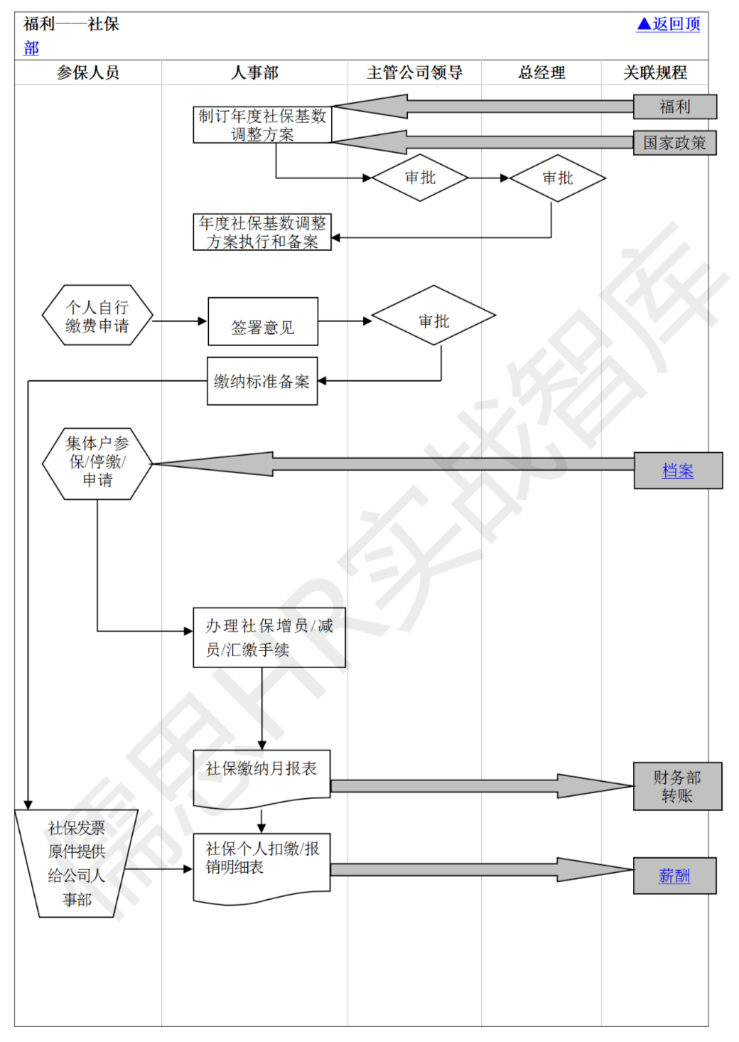 薪酬福利体系设计流程图(内附下载)