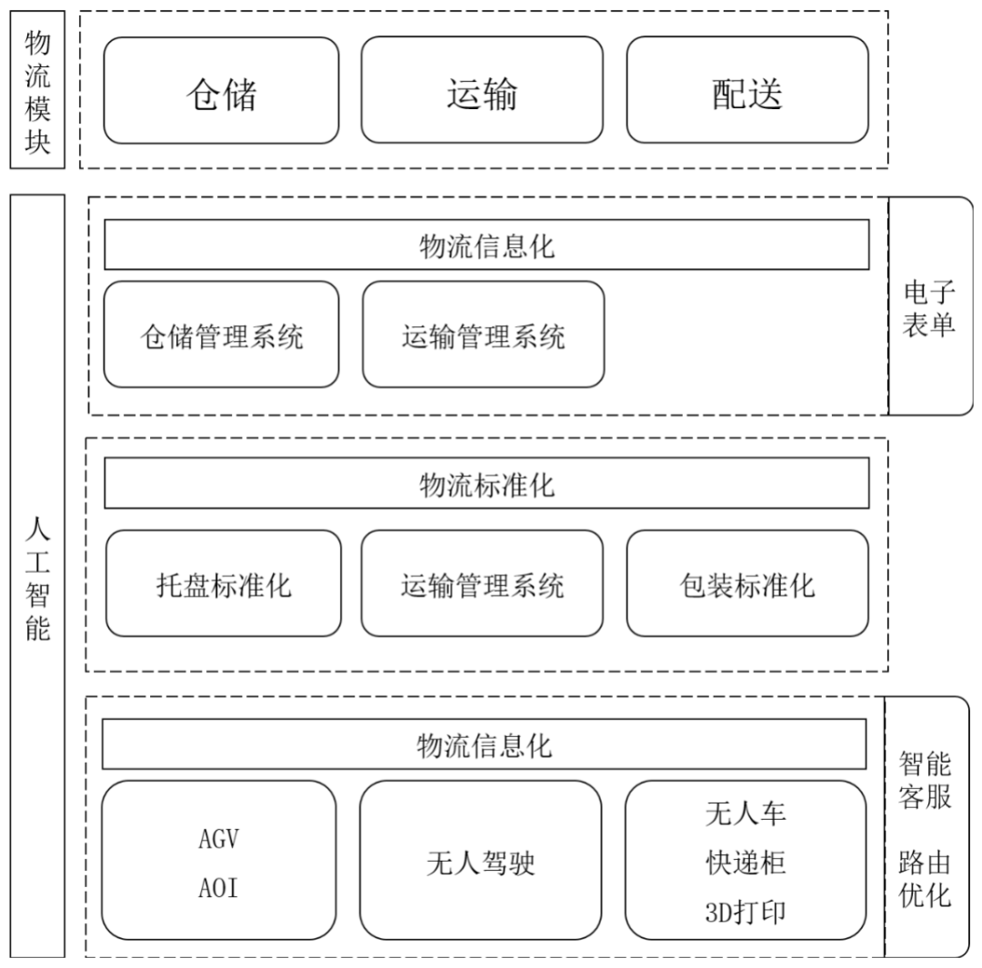 物流67人工智能是物流数据底盘的三大核心技术之一