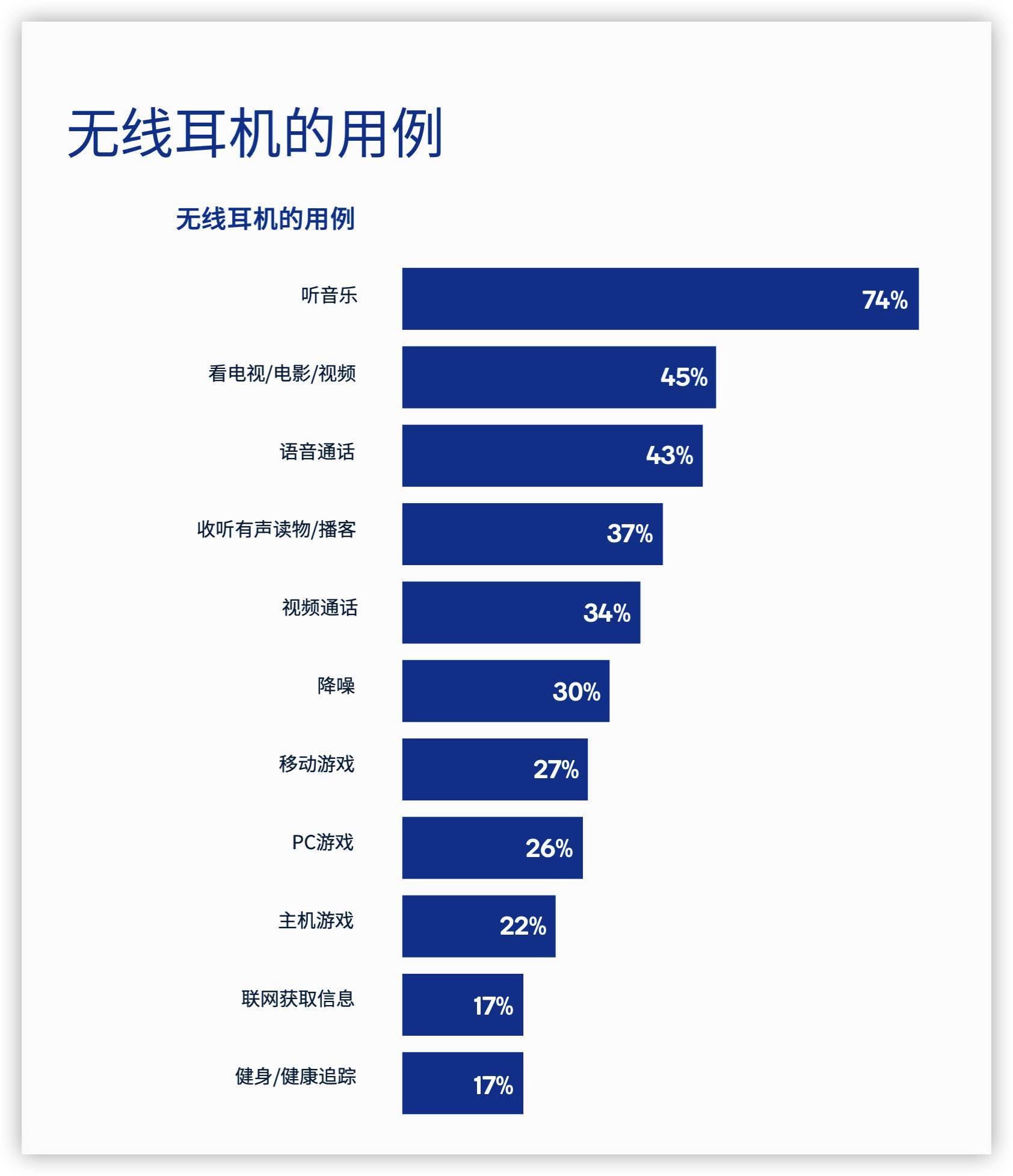 调查报告显示,中国消费者在选购无线耳机时更看重这个指标