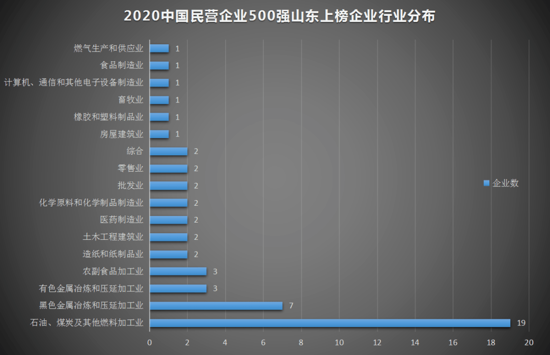 2020中国民营企业500强榜单出炉快来看看青岛有几家