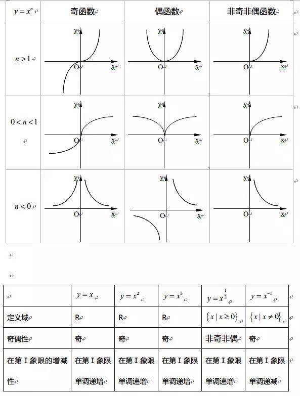 高中數學函數知識點彙總反比例函數對數函數冪函數