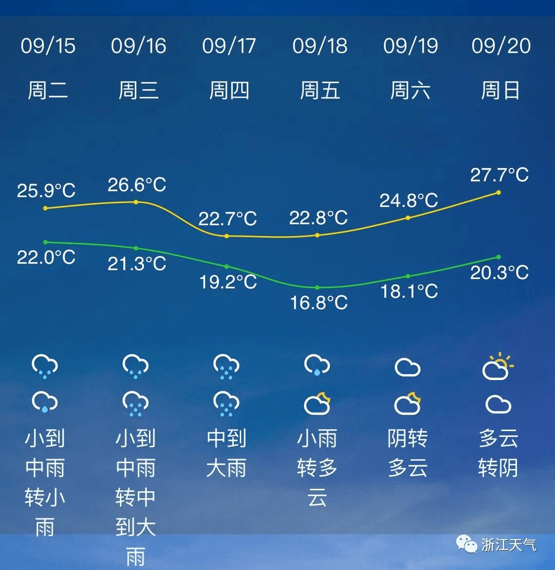 未来7天杭州天气预报特别提醒:本周多阴雨,请注意对山核桃等采收的不