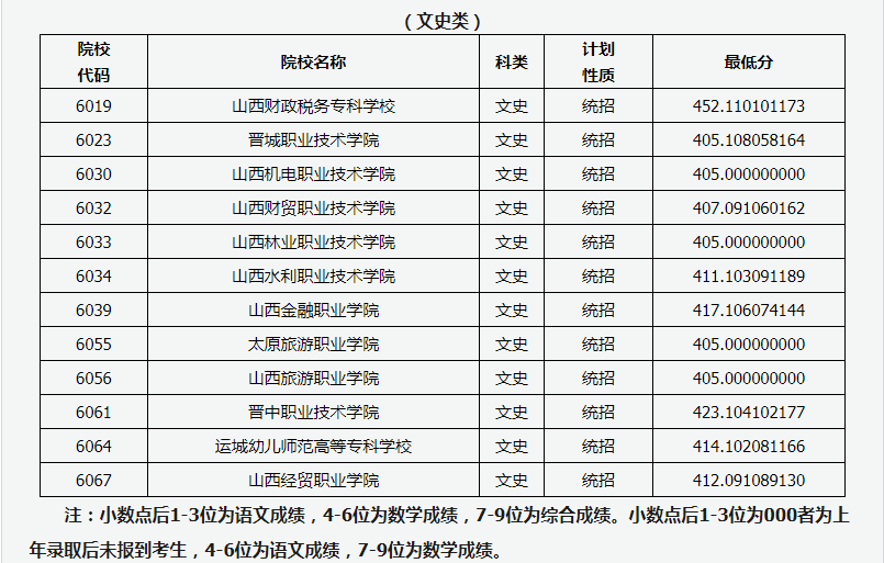 山西省2020年普通高校招生高本贯通批院校投档线