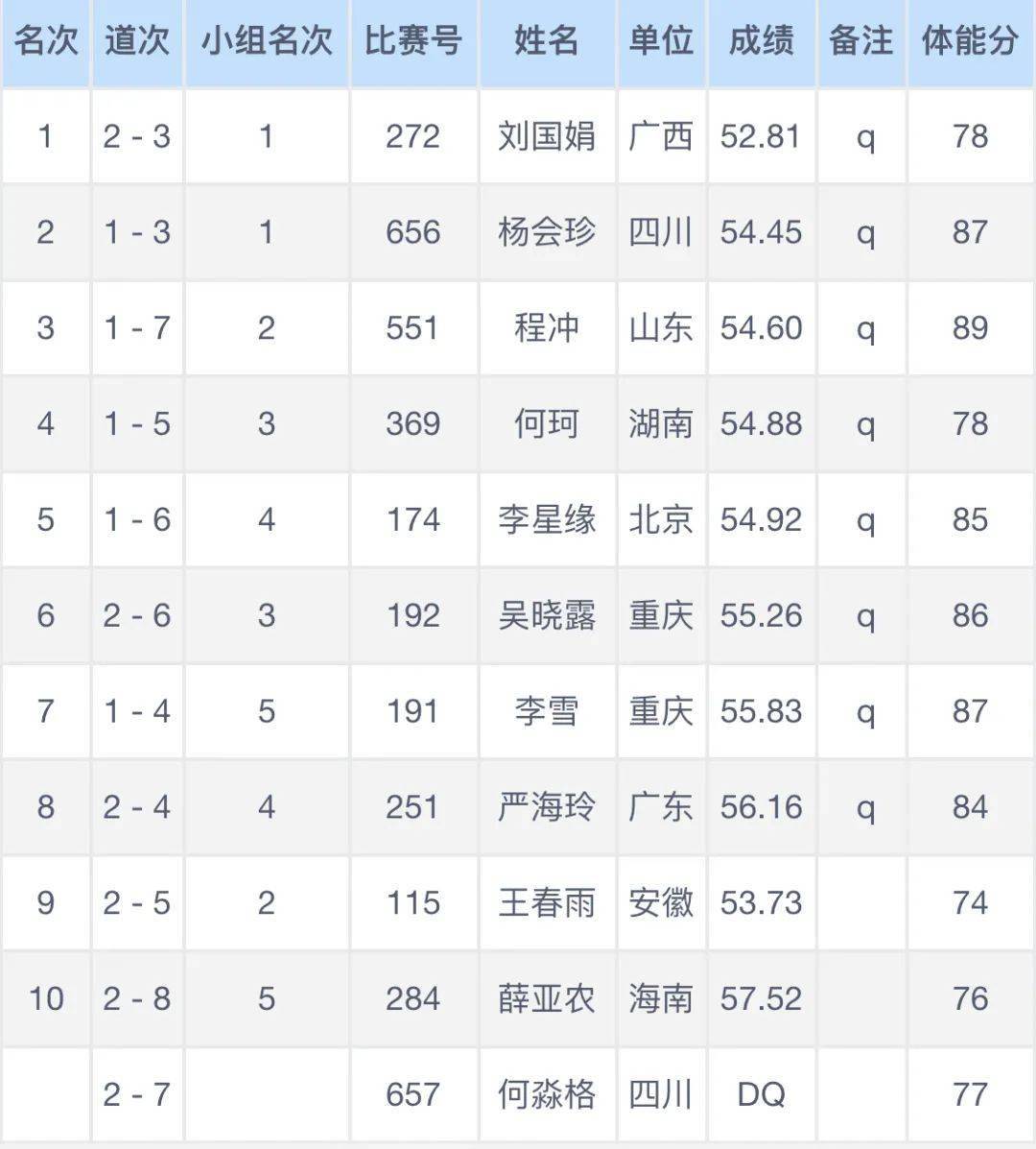 2020全国田径锦标赛┇day1成绩