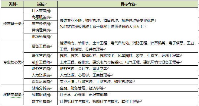 岗位信息万科物业2021届校园招聘于2020年9月正式启动,万科物业将