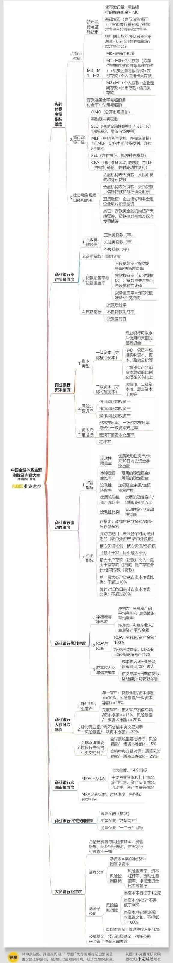 中國金融體系主要指標及內涵大全思維導圖收藏版