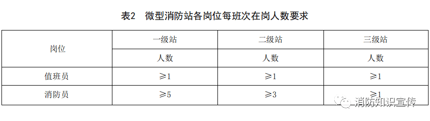 具体见(表2),一级微型消防站每班次在岗人员不应少于 6 人;二级微型