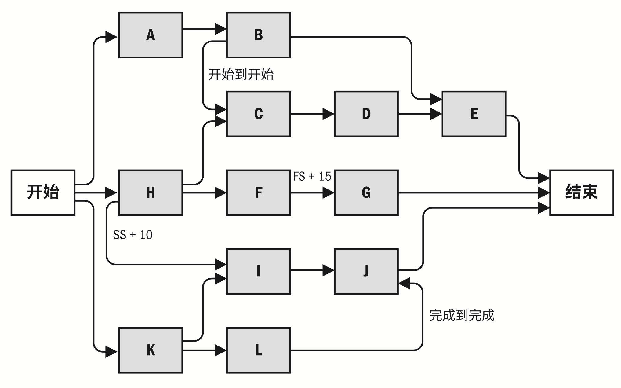 图的方式更直观地表现出来,使用紧前关系绘图法来绘制项目进度网络图