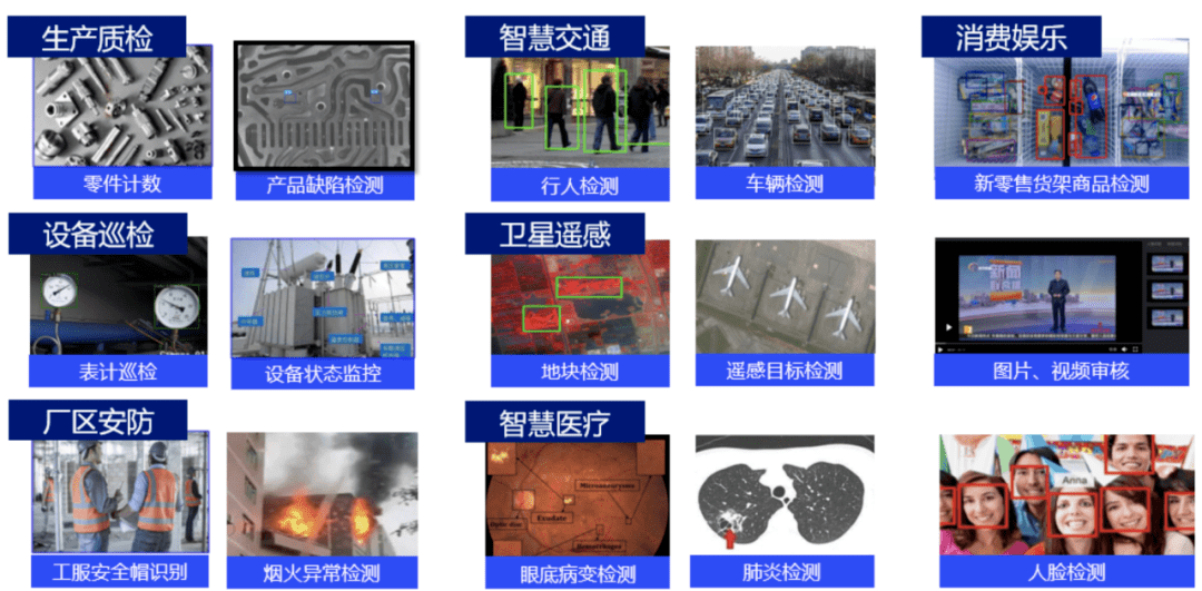 随着精准度的逐年提升,目标检测技术的落地愈发成熟,已被广泛应用于