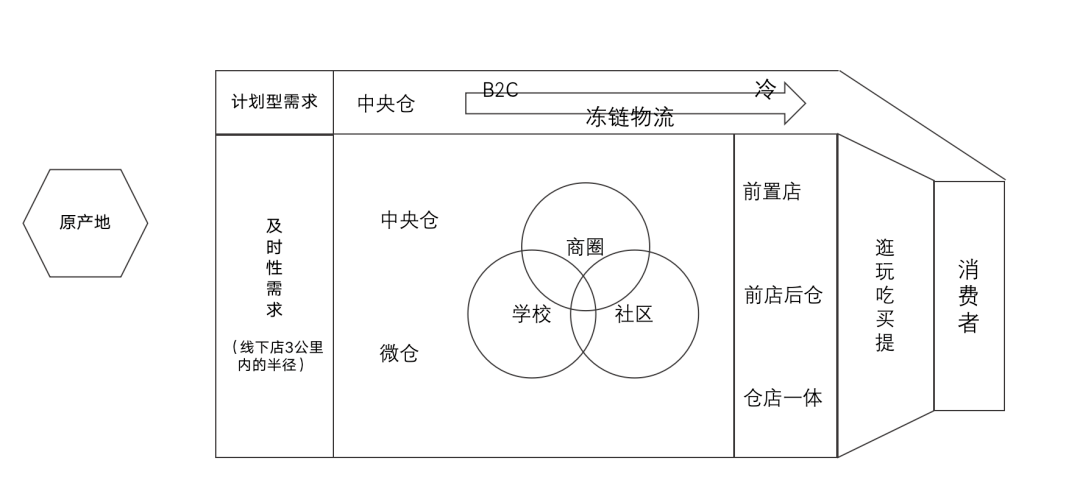 生鲜电商供应链流程建设以盒马鲜生为例