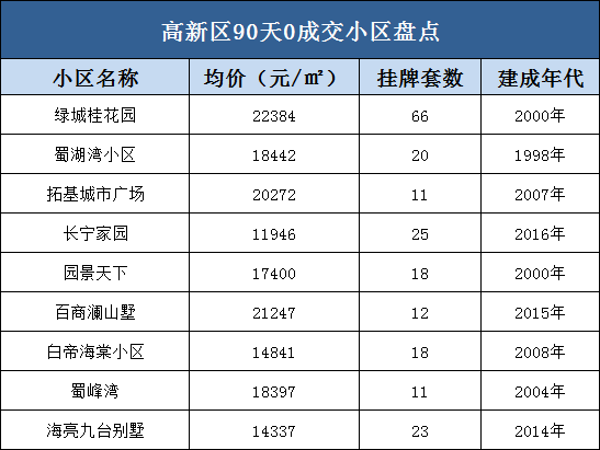 殘酷真相合肥近200個小區90天0成交降價都難買房這些小區儘量避開