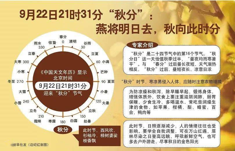 燕将明日去,秋向此时分《中国天文年历》显示北京时间9月22日21时31分