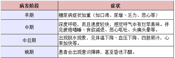 糖尿病酮症酸中毒不同階段症狀所謂酮體其實是脂肪分解的中間產品