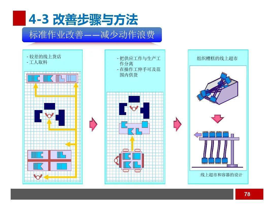 工业工程之生产线平衡与改善