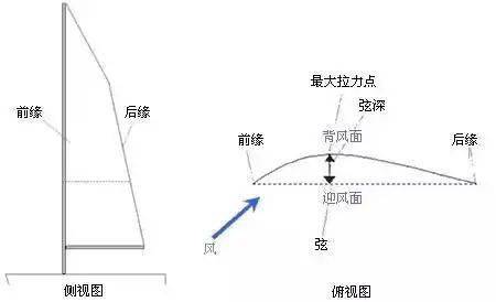 你能看懂帆船是怎么航行的吗?_逆风