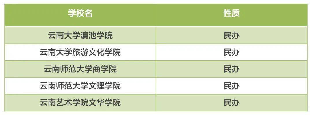 公示丨云南省5所独立学院申请转设为民办普通本科学校